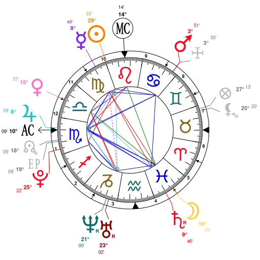 Israel Natal Chart