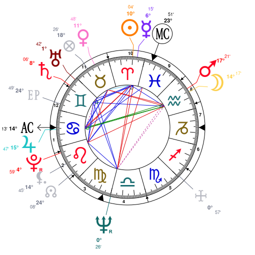 Christopher Walken Birth Chart