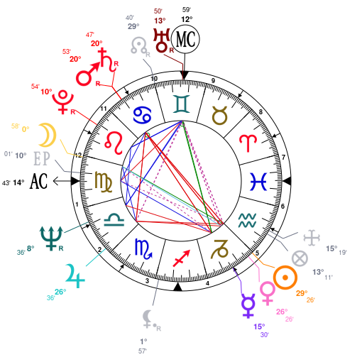 Astrology and natal chart of Dolly Parton, born on 1946/01/19