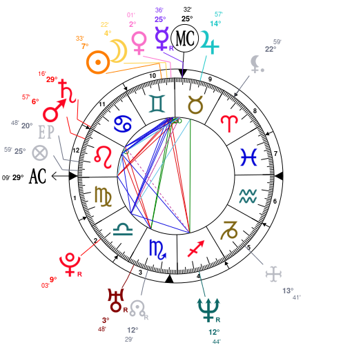 Astrology and natal chart of Jordyn Blum, born on 1976/05/28