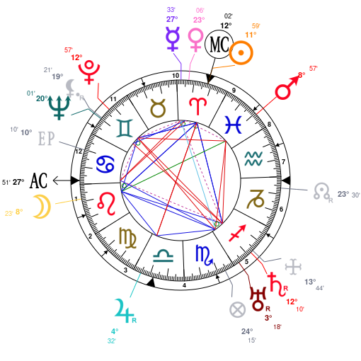 Birth chart of William James Sidis - Astrology horoscope