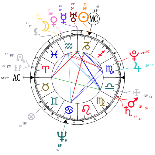 Astrology And Natal Chart Of Jacques Etienne Montgolfier Born On 1745 01 06