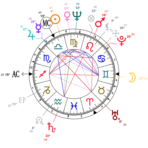 Brigitte Bardot Birth Chart