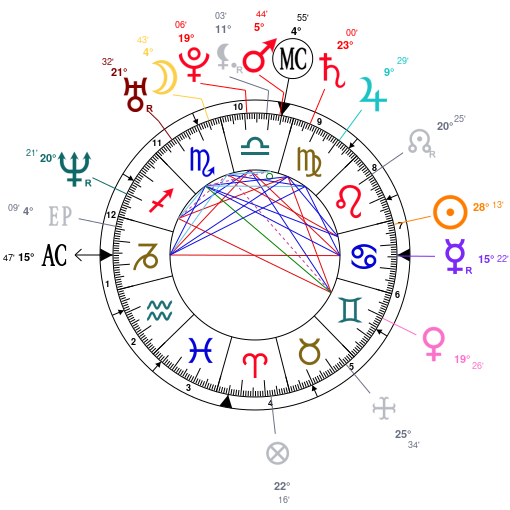 Gigi Hadid Natal Chart