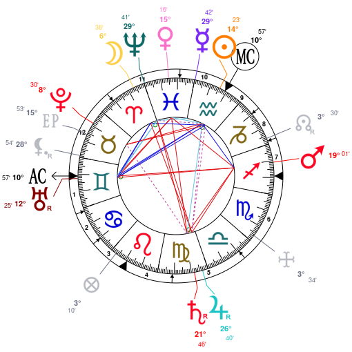 Astrology and Horoscope for Romania, on February 3, 1862