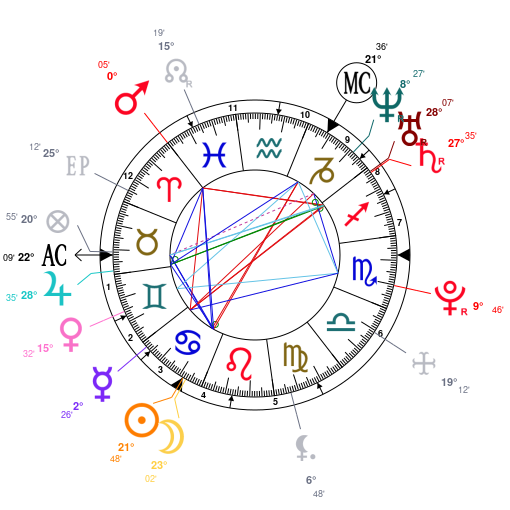 Astrotheme Com Birth Chart