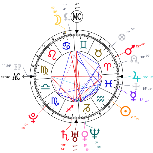 Michael Jordan Birth Chart