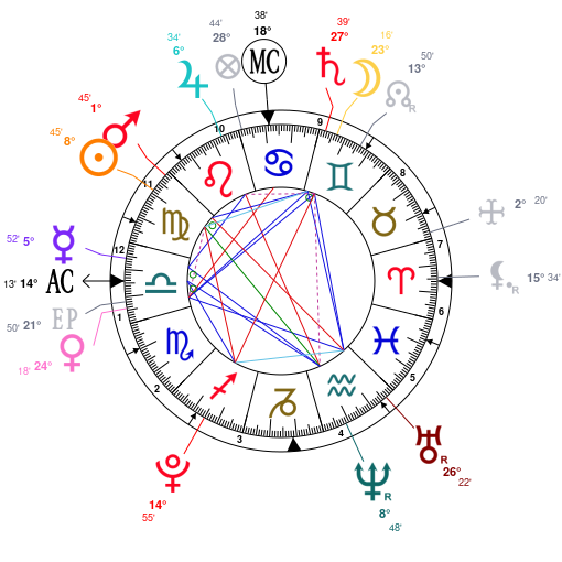 David Beckham Birth Chart