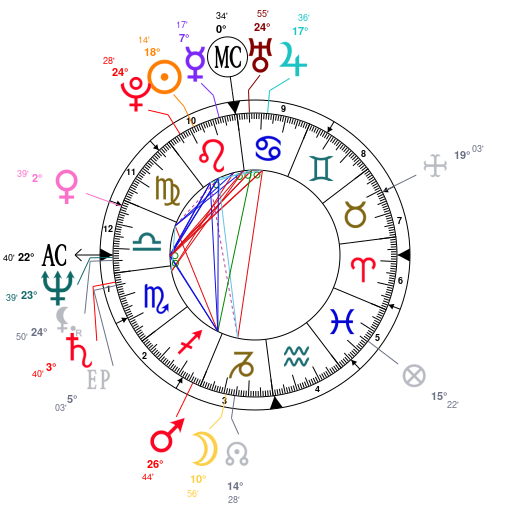 Joe Rogan Natal Chart