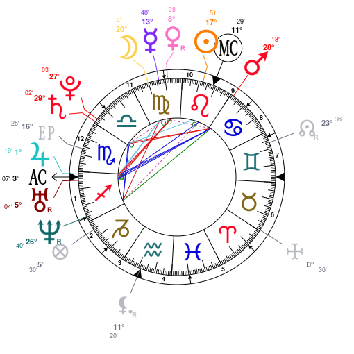 Chris Hemsworth Natal Chart