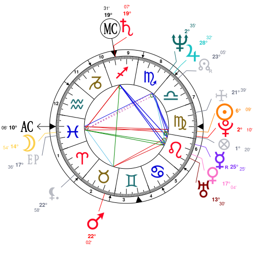 Astrotheme Birth Chart