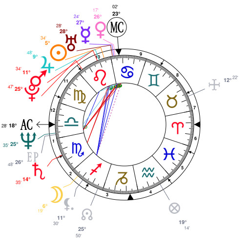 Sanjay Dutt Horoscope Birth Chart