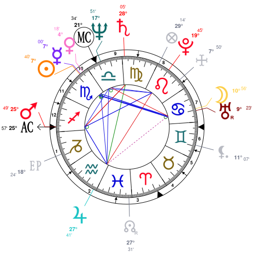 John Stamos Birth Chart