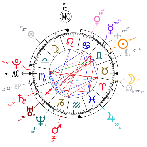 Rafael Nadal Birth Chart