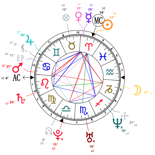 Birth chart of William James Sidis - Astrology horoscope