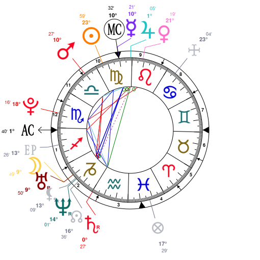 John Stamos Birth Chart