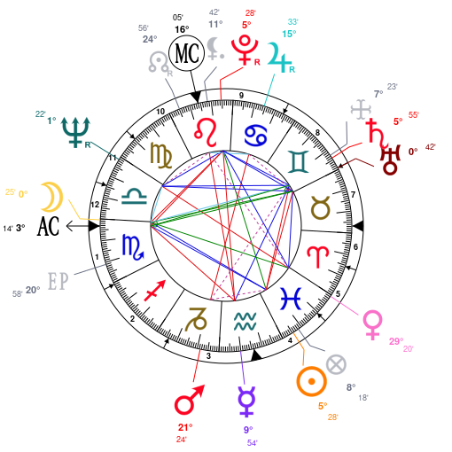 Jerry Hall Birth Chart