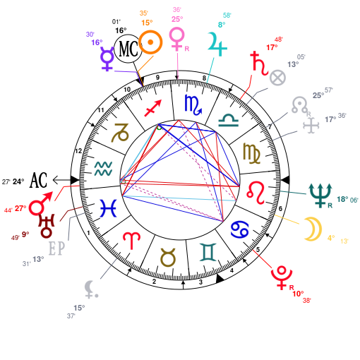 Freud Birth Chart