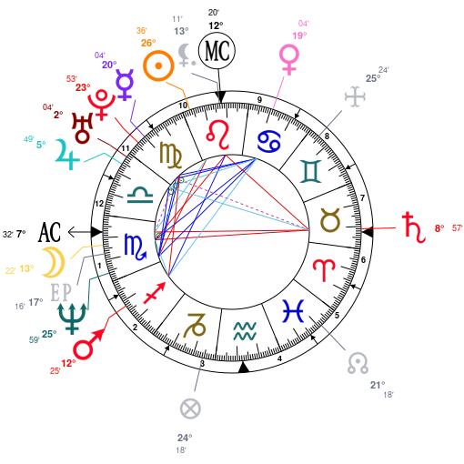 Snoop Dogg Birth Chart