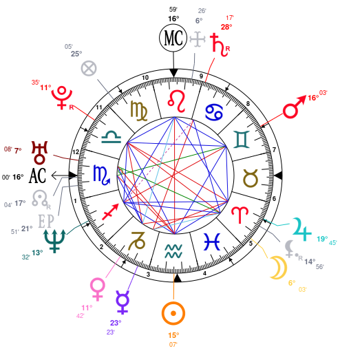 Jaya Bachchan Birth Chart