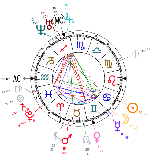 James Rodriguez Birth Chart