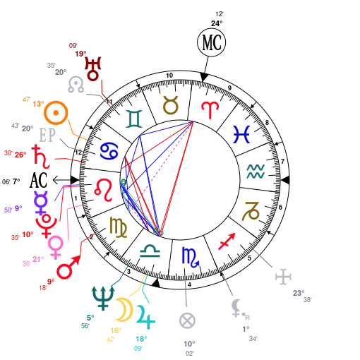 Kevin Hart Birth Chart