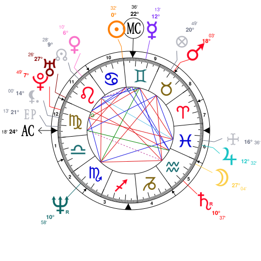 Cyndi Lauper Birth Chart