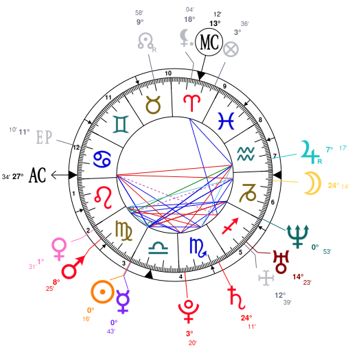 Shania Twain Birth Chart