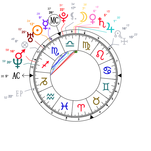 Danny Devito Natal Chart