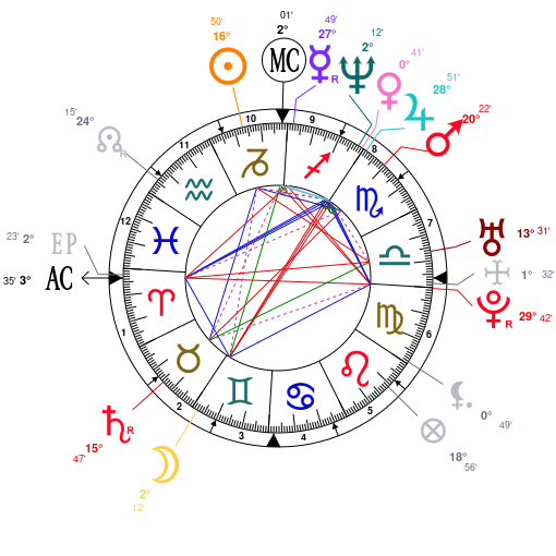 Astrotheme Com Birth Chart