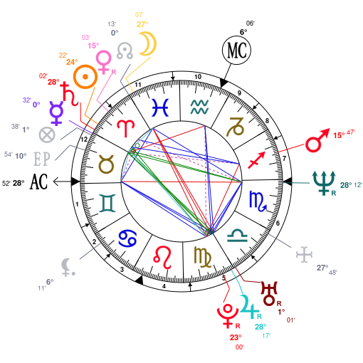 David Warner Birth Chart