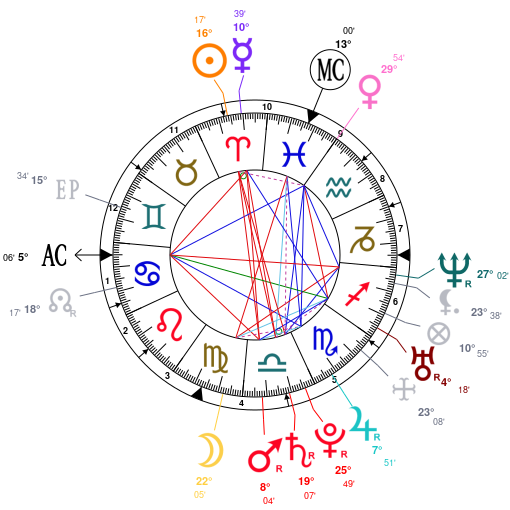 Miguel Birth Chart