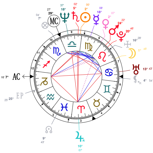 Henry Cavill Zodiac Chart
