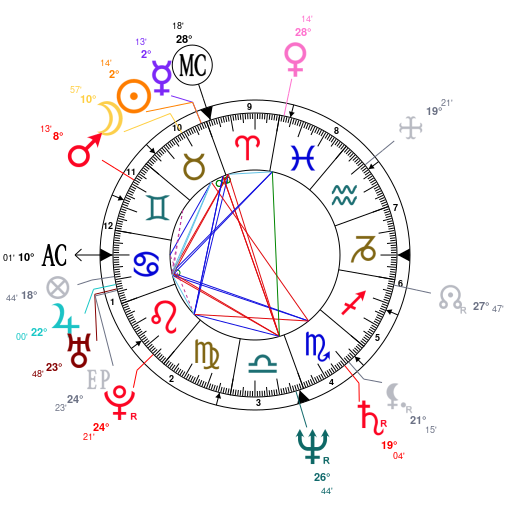 Judge Judy Birth Chart