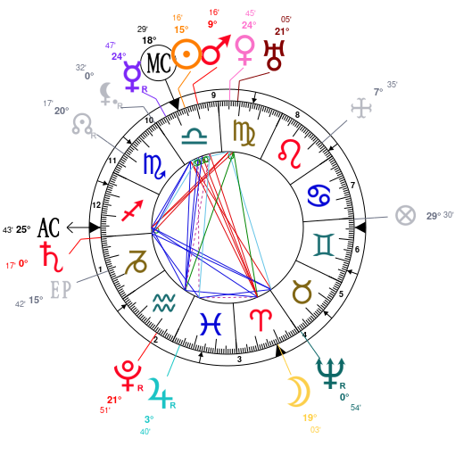 Miguel Birth Chart