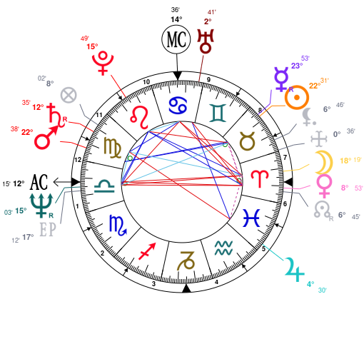 Mark Wahlberg Birth Chart