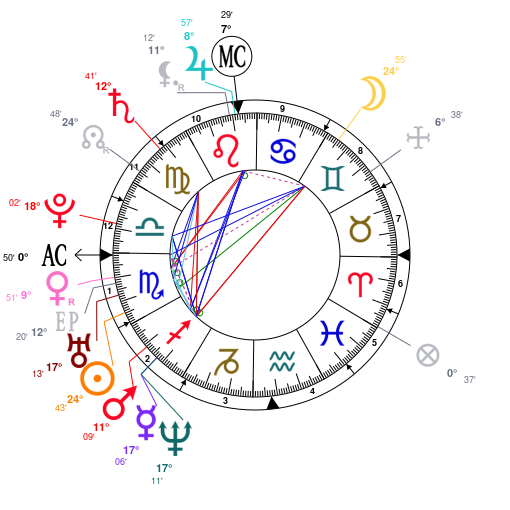 Rupaul Birth Chart