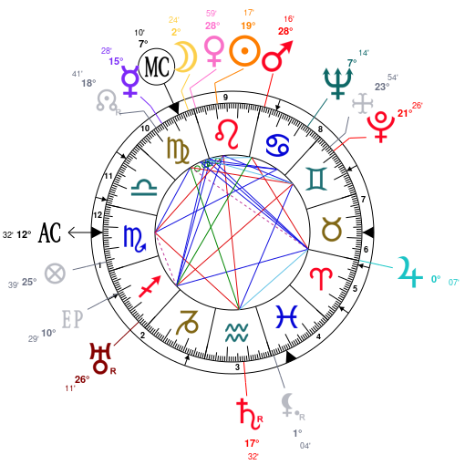 George Soros Birth Chart