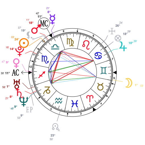 Shania Twain Birth Chart