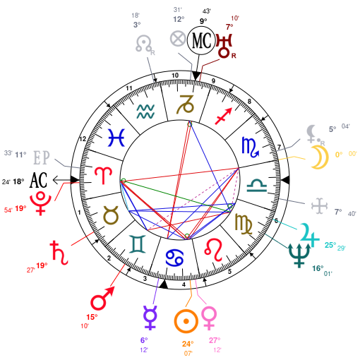 Alexander The Great Birth Chart