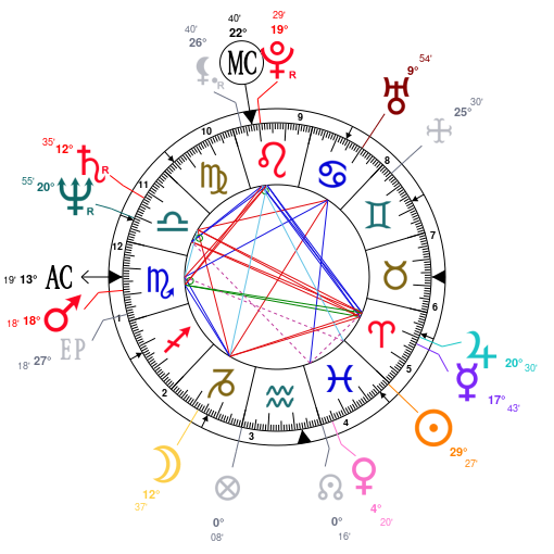 Harvey Weinstein Astrology Chart