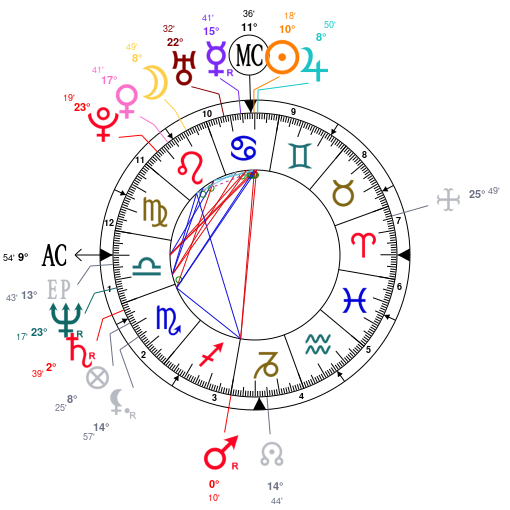 Jerry Hall Birth Chart