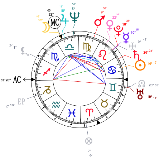 Sylvester Stallone Birth Chart