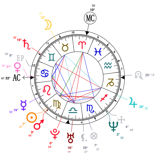 Demi Lovato Natal Chart