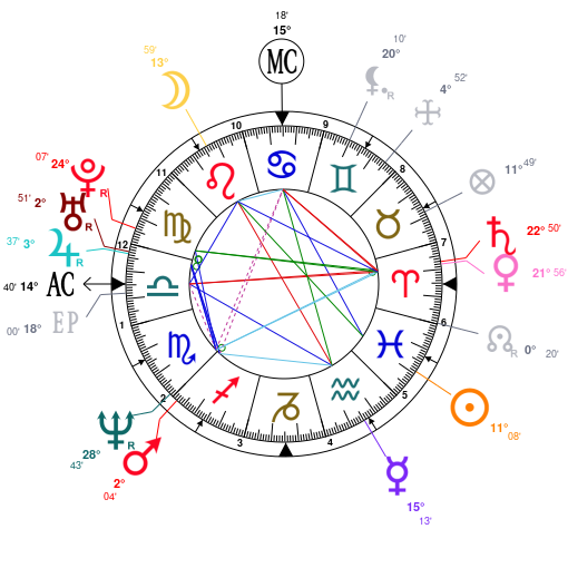 Harry Styles Natal Chart