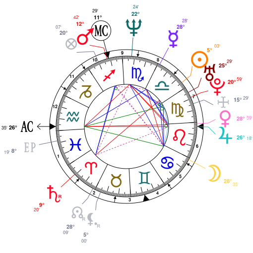 Brigitte Bardot Birth Chart