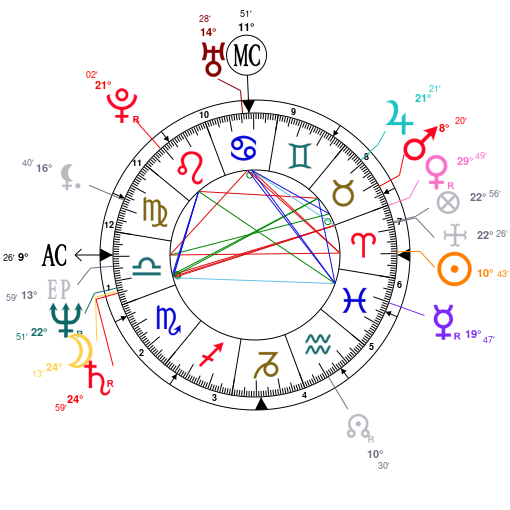 Christopher Walken Birth Chart