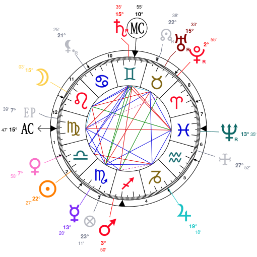 Oscar Wilde Birth Chart