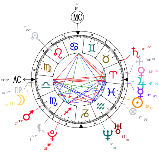 David Beckham Birth Chart