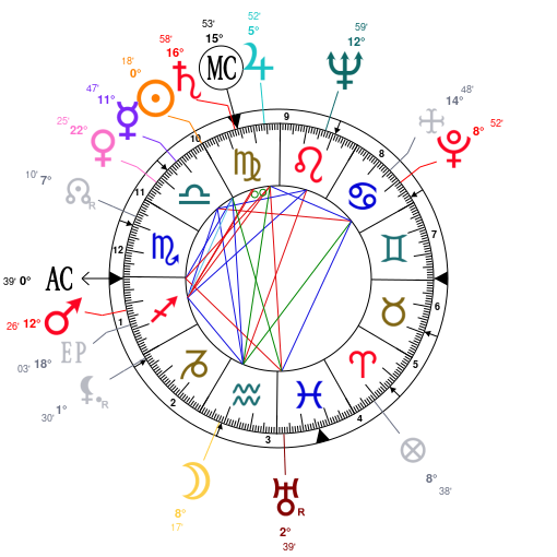 Neymar Birth Chart